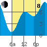 Swinomish Channel tide chart for Tuesday, August 8, 2023