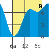 Swinomish Channel tide chart for Wednesday, August 9, 2023