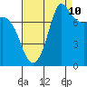 Swinomish Channel tide chart for Sunday, September 10, 2023