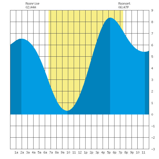 Swinomish Channel tide chart for Monday, September 11, 2023