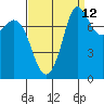 Swinomish Channel tide chart for Tuesday, September 12, 2023