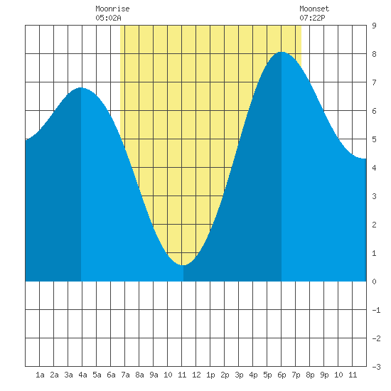 Swinomish Channel tide chart for Wednesday, September 13, 2023