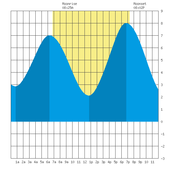 Swinomish Channel tide chart for Saturday, September 16, 2023
