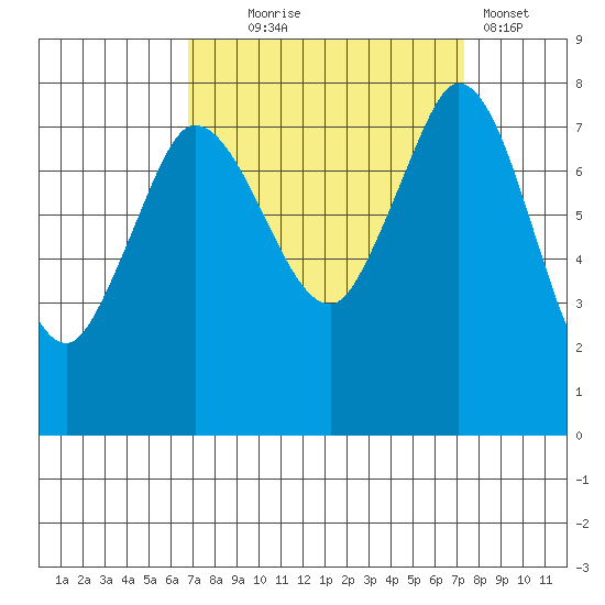 Swinomish Channel tide chart for Sunday, September 17, 2023