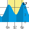 Swinomish Channel tide chart for Sunday, September 17, 2023