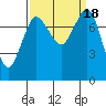 Swinomish Channel tide chart for Monday, September 18, 2023