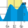Swinomish Channel tide chart for Tuesday, September 19, 2023