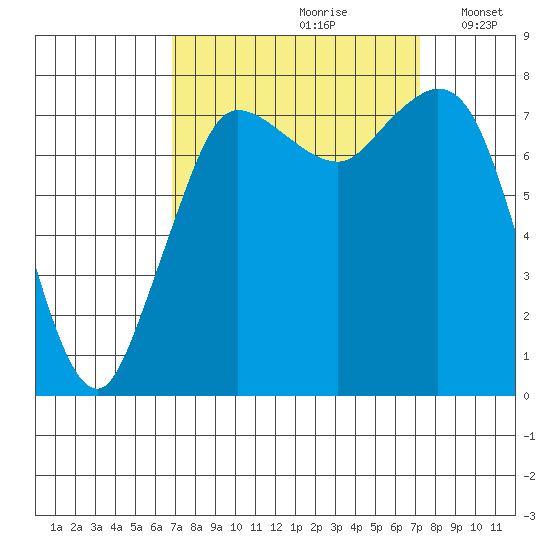 Swinomish Channel tide chart for Wednesday, September 20, 2023