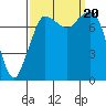 Swinomish Channel tide chart for Wednesday, September 20, 2023