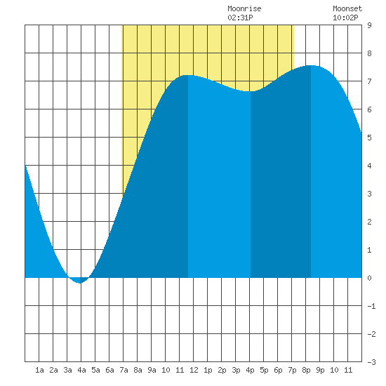 Swinomish Channel tide chart for Thursday, September 21, 2023