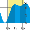 Swinomish Channel tide chart for Thursday, September 21, 2023