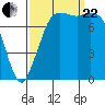 Swinomish Channel tide chart for Friday, September 22, 2023