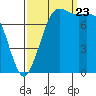 Swinomish Channel tide chart for Saturday, September 23, 2023