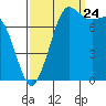 Swinomish Channel tide chart for Sunday, September 24, 2023