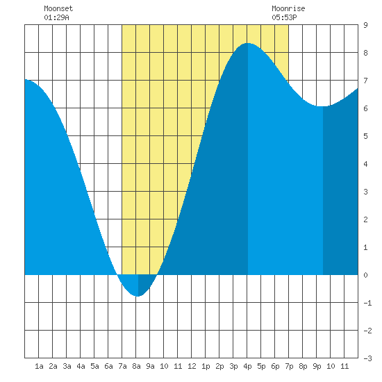 Swinomish Channel tide chart for Monday, September 25, 2023