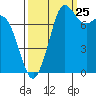 Swinomish Channel tide chart for Monday, September 25, 2023