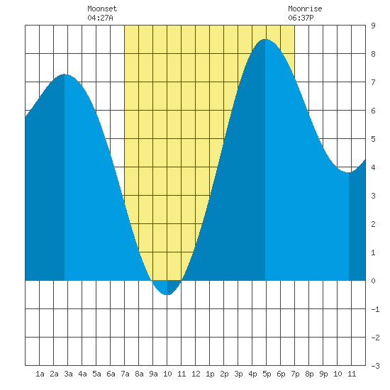 Swinomish Channel tide chart for Wednesday, September 27, 2023