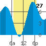 Swinomish Channel tide chart for Wednesday, September 27, 2023