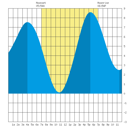 Swinomish Channel tide chart for Thursday, September 28, 2023