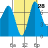 Swinomish Channel tide chart for Thursday, September 28, 2023