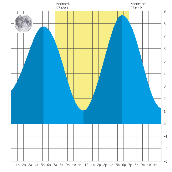 Swinomish Channel tide chart for Friday, September 29, 2023