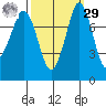 Swinomish Channel tide chart for Friday, September 29, 2023