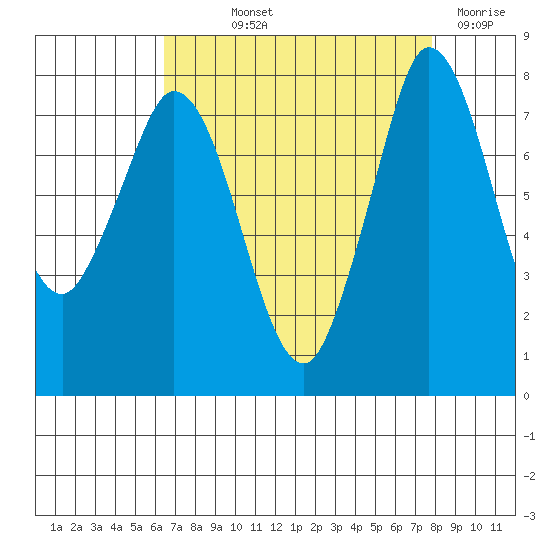 Swinomish Channel tide chart for Saturday, September 2, 2023