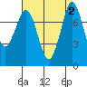 Swinomish Channel tide chart for Saturday, September 2, 2023