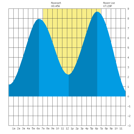 Swinomish Channel tide chart for Saturday, September 30, 2023