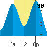Swinomish Channel tide chart for Saturday, September 30, 2023