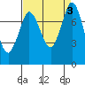 Swinomish Channel tide chart for Sunday, September 3, 2023