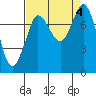 Swinomish Channel tide chart for Monday, September 4, 2023