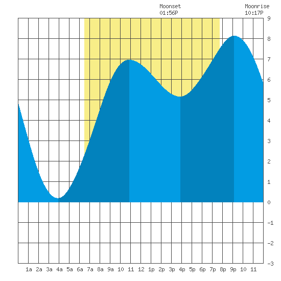 Swinomish Channel tide chart for Tuesday, September 5, 2023