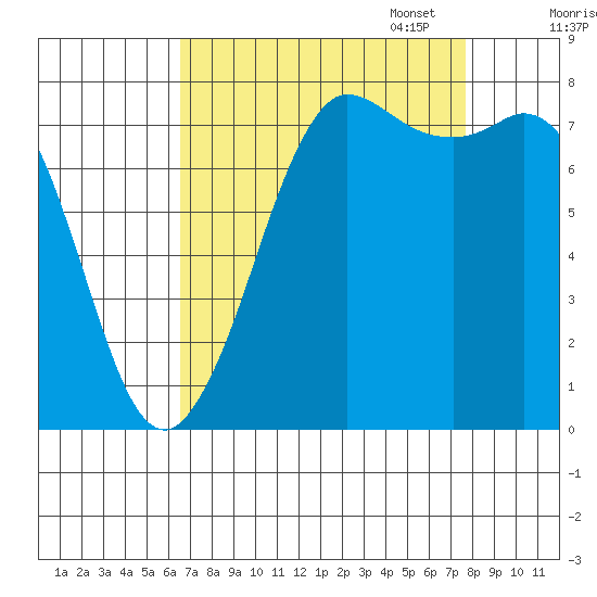 Swinomish Channel tide chart for Thursday, September 7, 2023