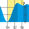 Swinomish Channel tide chart for Thursday, September 7, 2023