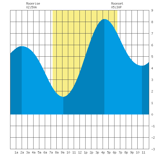 Swinomish Channel tide chart for Tuesday, October 10, 2023