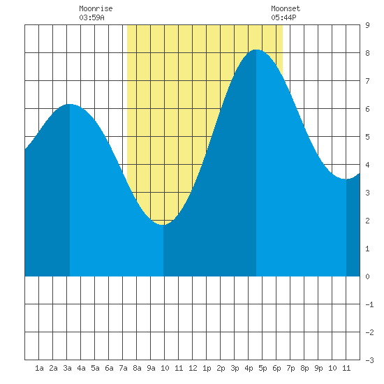 Swinomish Channel tide chart for Wednesday, October 11, 2023