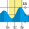 Swinomish Channel tide chart for Wednesday, October 11, 2023