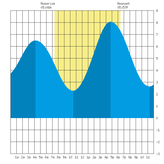 Swinomish Channel tide chart for Thursday, October 12, 2023