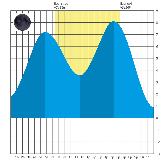 Swinomish Channel tide chart for Saturday, October 14, 2023
