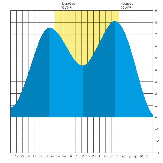 Swinomish Channel tide chart for Sunday, October 15, 2023