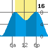 Swinomish Channel tide chart for Monday, October 16, 2023