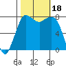 Swinomish Channel tide chart for Wednesday, October 18, 2023