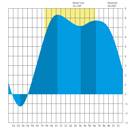Swinomish Channel tide chart for Thursday, October 19, 2023
