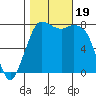 Swinomish Channel tide chart for Thursday, October 19, 2023