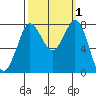 Swinomish Channel tide chart for Sunday, October 1, 2023