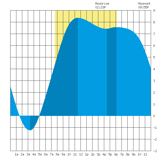 Swinomish Channel tide chart for Friday, October 20, 2023