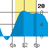 Swinomish Channel tide chart for Friday, October 20, 2023