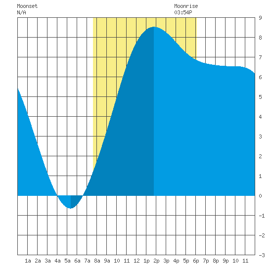 Swinomish Channel tide chart for Sunday, October 22, 2023