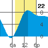 Swinomish Channel tide chart for Sunday, October 22, 2023